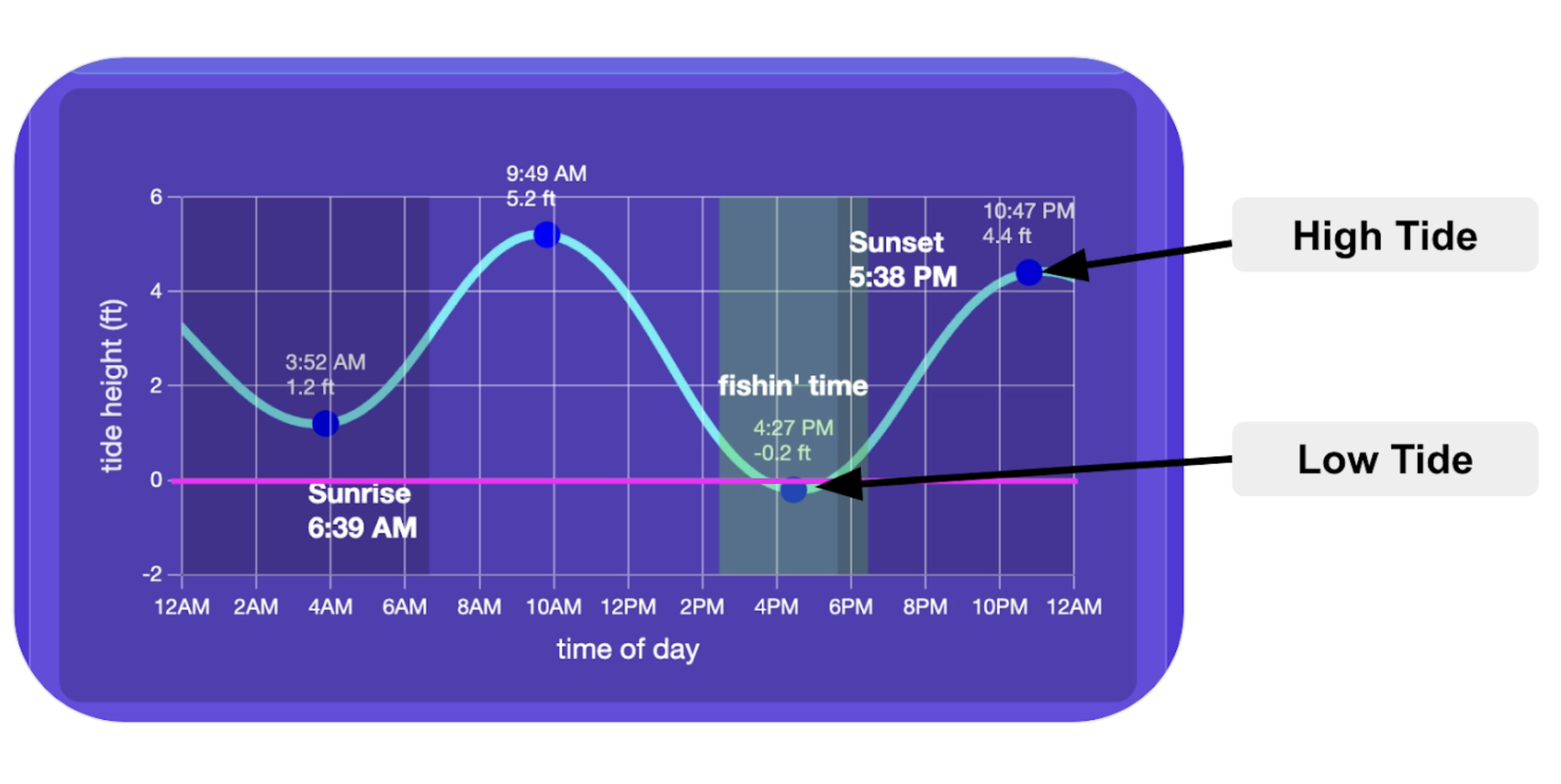 Tide graph illustration